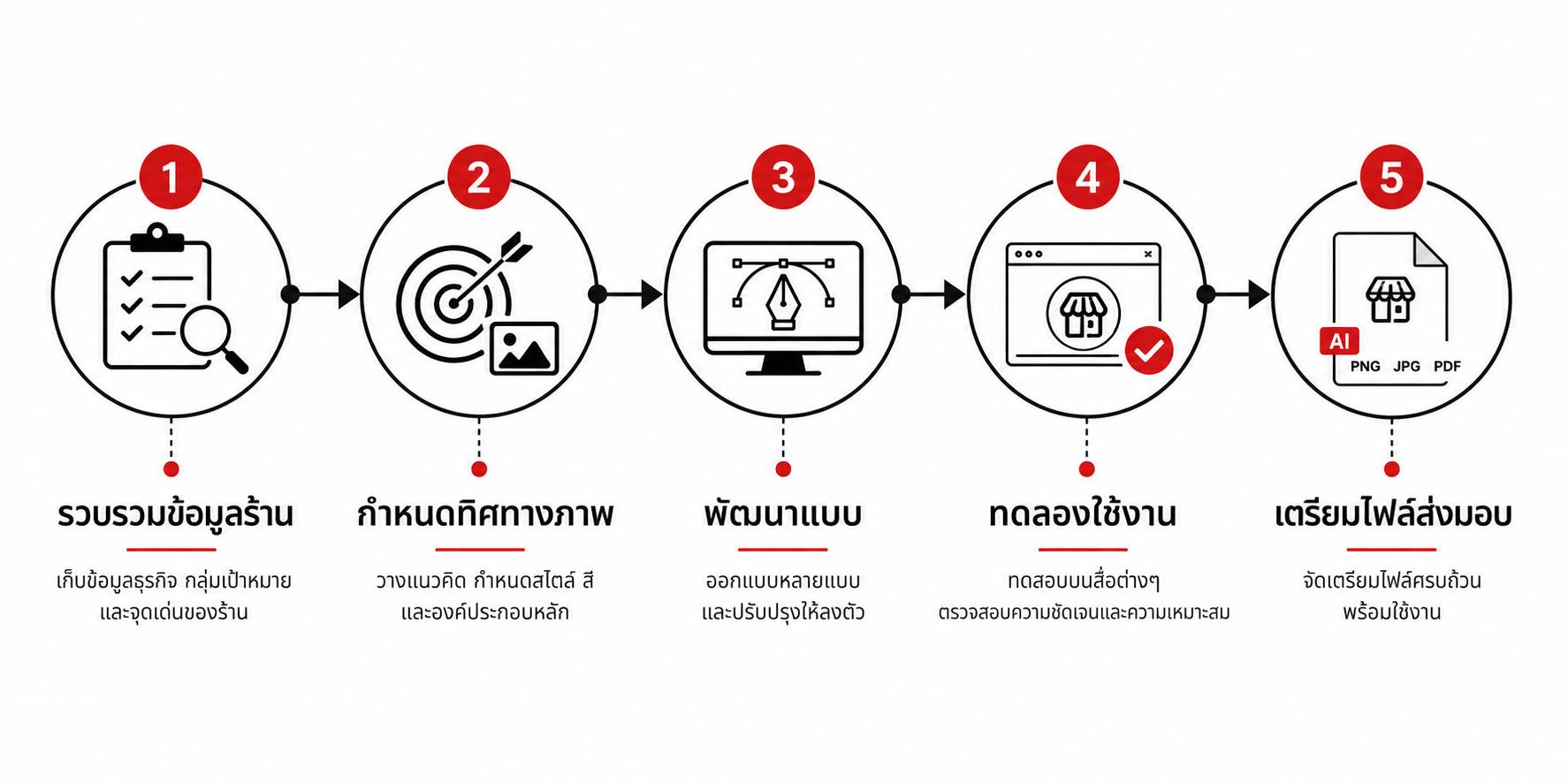 ขั้นตอนการออกแบบโลโก้ร้านค้าตั้งแต่รับข้อมูลจนส่งมอบไฟล์